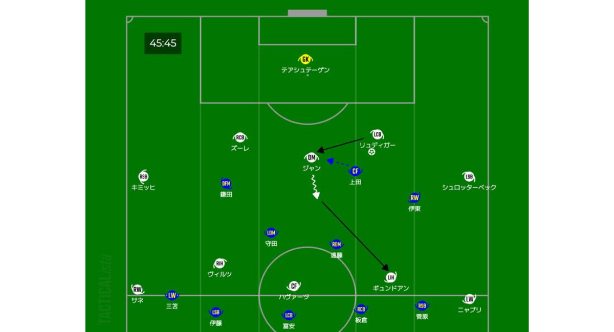 サッカーの戦術ボードを示した画像。緑のピッチ上に選手配置とポジションが表示され、ボランチ周辺での守備とビルドアップの動き（矢印）が可視化されている戦術分析図。