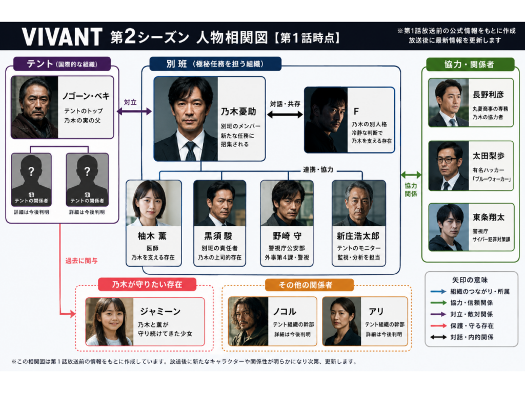 VIVANT第2シーズン第1話放送前の人物相関図。乃木憂助、F、別班、テント、ジャミーン、野崎守、黒須駿、柚木薫など主要キャラクターの関係性をわかりやすく整理した相関図。